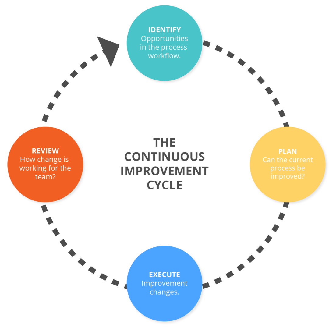 What is Lean Process Improvement? | The Flowingly Blog