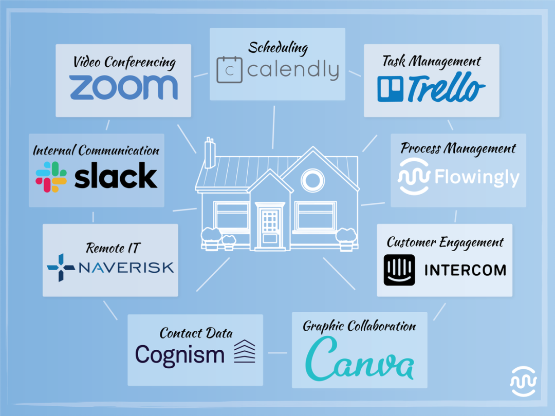 The Remote Work Software Blueprint - Flowingly