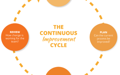 How to Foster Continuous Improvement